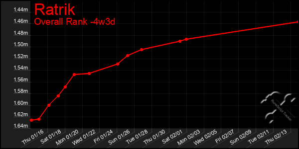 Last 31 Days Graph of Ratrik