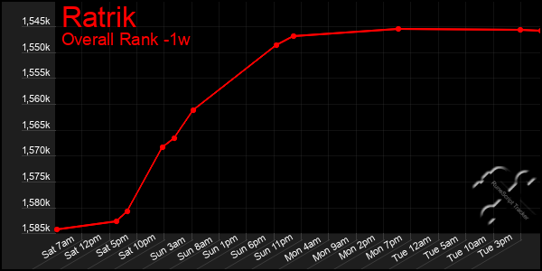 1 Week Graph of Ratrik