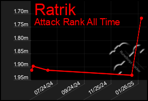 Total Graph of Ratrik