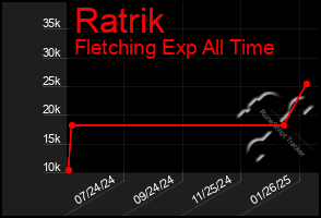 Total Graph of Ratrik