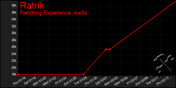 Last 31 Days Graph of Ratrik