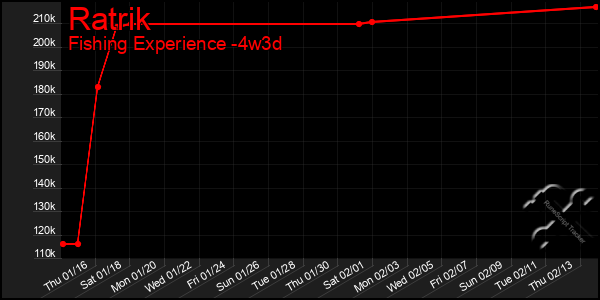 Last 31 Days Graph of Ratrik