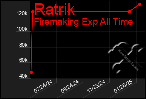 Total Graph of Ratrik