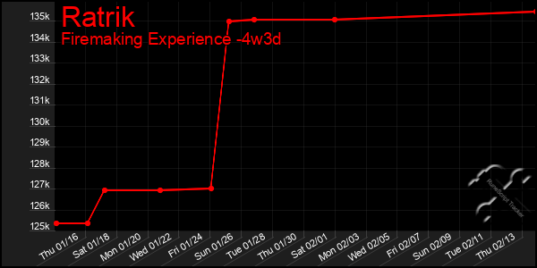 Last 31 Days Graph of Ratrik