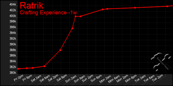 Last 7 Days Graph of Ratrik