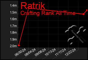 Total Graph of Ratrik