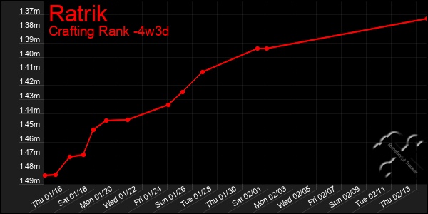 Last 31 Days Graph of Ratrik