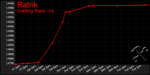 Last 7 Days Graph of Ratrik