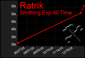 Total Graph of Ratrik