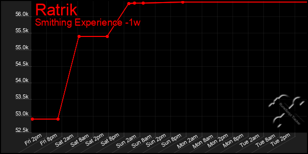 Last 7 Days Graph of Ratrik