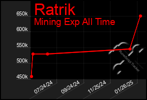 Total Graph of Ratrik