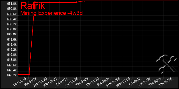 Last 31 Days Graph of Ratrik