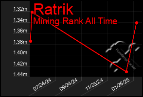 Total Graph of Ratrik