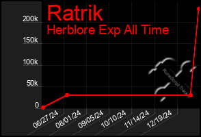 Total Graph of Ratrik