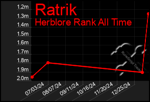 Total Graph of Ratrik