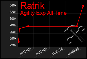 Total Graph of Ratrik