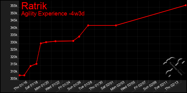 Last 31 Days Graph of Ratrik