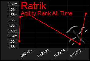 Total Graph of Ratrik