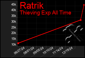 Total Graph of Ratrik