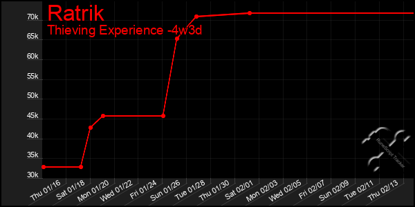 Last 31 Days Graph of Ratrik