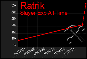 Total Graph of Ratrik