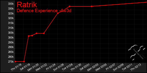 Last 31 Days Graph of Ratrik