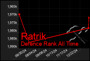 Total Graph of Ratrik