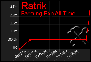 Total Graph of Ratrik