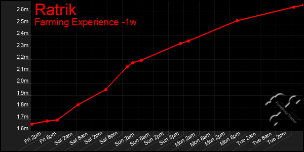 Last 7 Days Graph of Ratrik