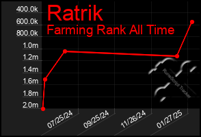 Total Graph of Ratrik