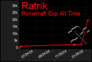 Total Graph of Ratrik