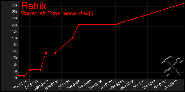 Last 31 Days Graph of Ratrik