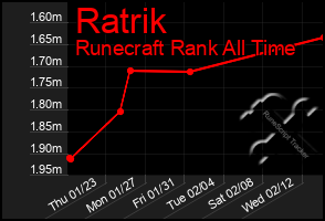 Total Graph of Ratrik