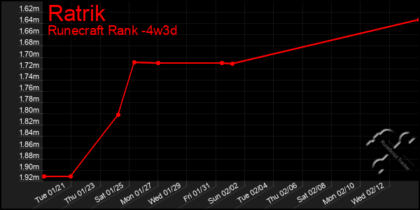 Last 31 Days Graph of Ratrik