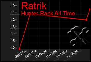 Total Graph of Ratrik