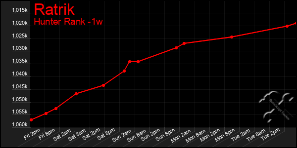 Last 7 Days Graph of Ratrik