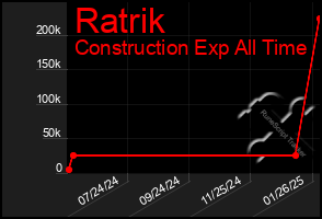 Total Graph of Ratrik