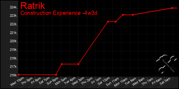 Last 31 Days Graph of Ratrik