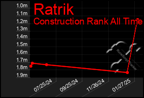 Total Graph of Ratrik