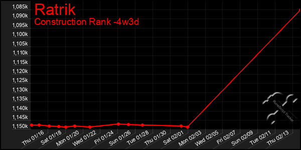 Last 31 Days Graph of Ratrik