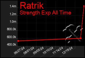 Total Graph of Ratrik