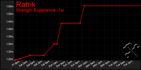 Last 7 Days Graph of Ratrik