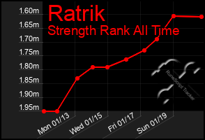 Total Graph of Ratrik