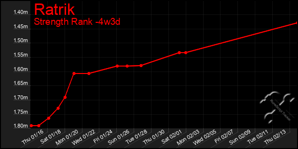 Last 31 Days Graph of Ratrik