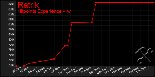 Last 7 Days Graph of Ratrik