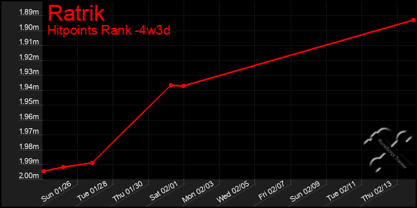 Last 31 Days Graph of Ratrik