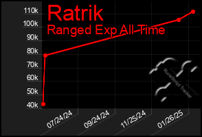 Total Graph of Ratrik