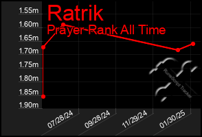 Total Graph of Ratrik