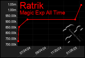 Total Graph of Ratrik