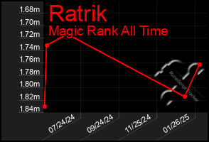 Total Graph of Ratrik